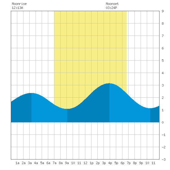 East Beaufort tide chart for Saturday, October 7, 2023