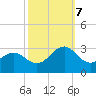 East Beaufort tide chart for Saturday, October 7, 2023