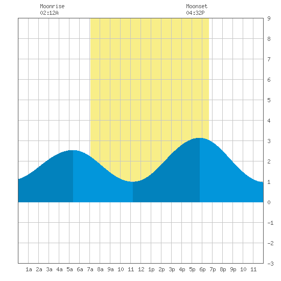 East Beaufort tide chart for Monday, October 9, 2023