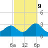 East Beaufort tide chart for Monday, October 9, 2023