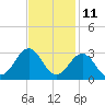 East Beaufort tide chart for Saturday, November 11, 2023