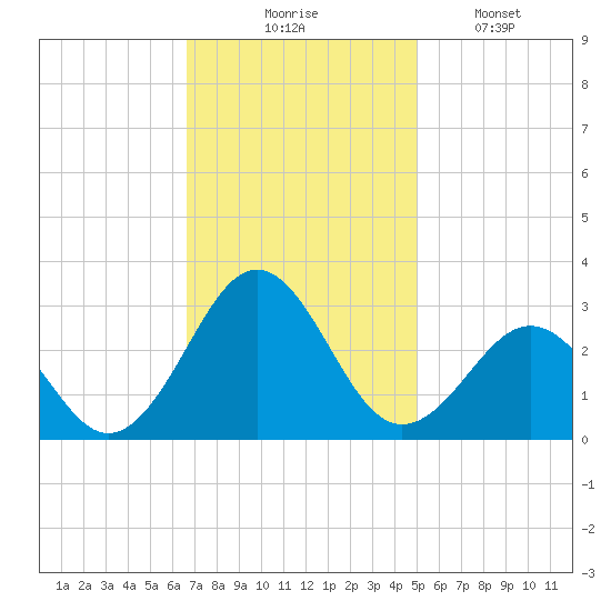 East Beaufort tide chart for Thursday, November 16, 2023