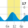 East Beaufort tide chart for Friday, November 17, 2023