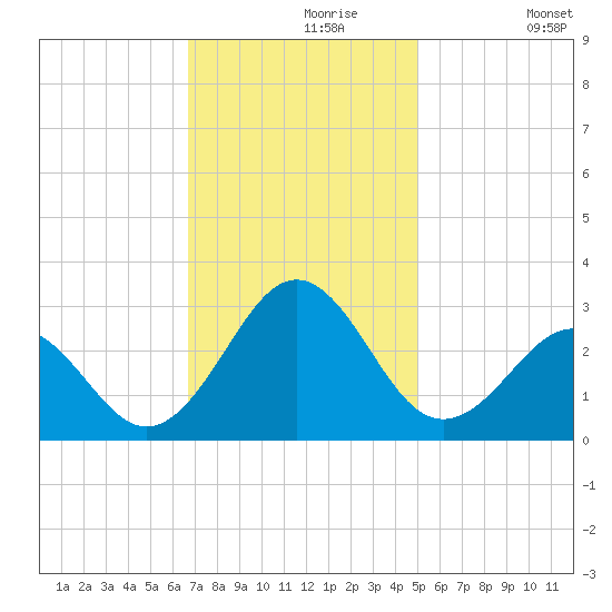East Beaufort tide chart for Saturday, November 18, 2023