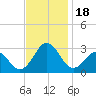 East Beaufort tide chart for Saturday, November 18, 2023