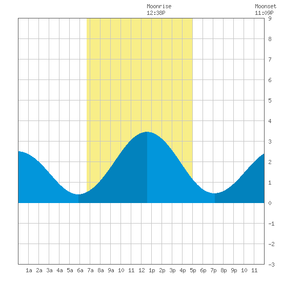 East Beaufort tide chart for Sunday, November 19, 2023