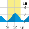 East Beaufort tide chart for Sunday, November 19, 2023