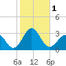 East Beaufort tide chart for Wednesday, November 1, 2023