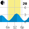 East Beaufort tide chart for Monday, November 20, 2023