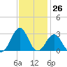 East Beaufort tide chart for Sunday, November 26, 2023