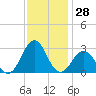 East Beaufort tide chart for Tuesday, November 28, 2023