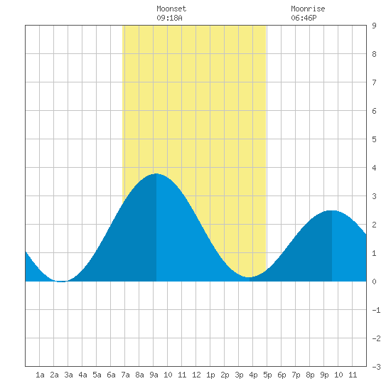 East Beaufort tide chart for Wednesday, November 29, 2023