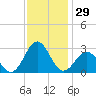 East Beaufort tide chart for Wednesday, November 29, 2023