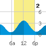 East Beaufort tide chart for Thursday, November 2, 2023