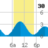East Beaufort tide chart for Thursday, November 30, 2023