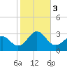 East Beaufort tide chart for Friday, November 3, 2023
