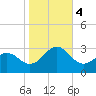East Beaufort tide chart for Saturday, November 4, 2023
