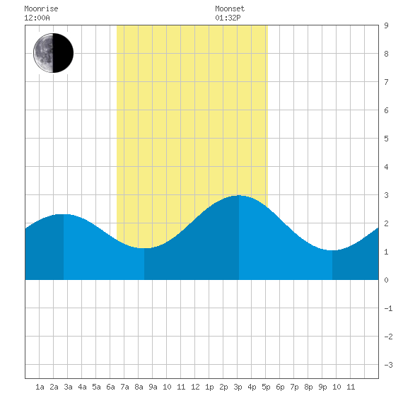 East Beaufort tide chart for Sunday, November 5, 2023