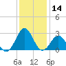 East Beaufort tide chart for Thursday, December 14, 2023
