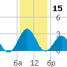 East Beaufort tide chart for Friday, December 15, 2023