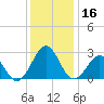 East Beaufort tide chart for Saturday, December 16, 2023