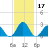 East Beaufort tide chart for Sunday, December 17, 2023