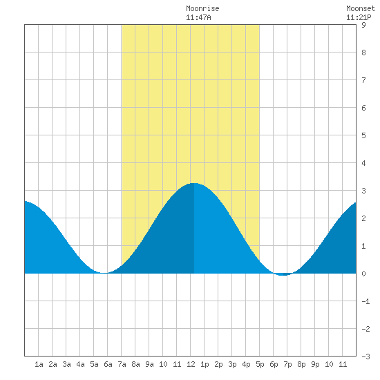 East Beaufort tide chart for Monday, December 18, 2023