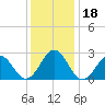 East Beaufort tide chart for Monday, December 18, 2023