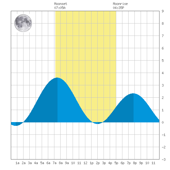 East Beaufort tide chart for Tuesday, December 26, 2023