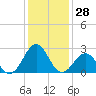East Beaufort tide chart for Thursday, December 28, 2023