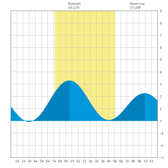 East Beaufort tide chart for Friday, December 29, 2023