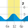 East Beaufort tide chart for Saturday, December 2, 2023