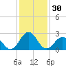 East Beaufort tide chart for Saturday, December 30, 2023