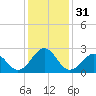 East Beaufort tide chart for Sunday, December 31, 2023