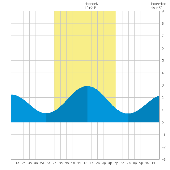East Beaufort tide chart for Sunday, December 3, 2023