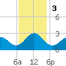 East Beaufort tide chart for Sunday, December 3, 2023