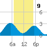 East Beaufort tide chart for Saturday, December 9, 2023