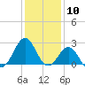 East Beaufort tide chart for Wednesday, January 10, 2024
