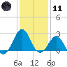 East Beaufort tide chart for Thursday, January 11, 2024