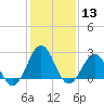 East Beaufort tide chart for Saturday, January 13, 2024