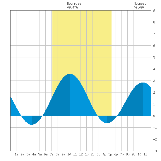 East Beaufort tide chart for Sunday, January 14, 2024