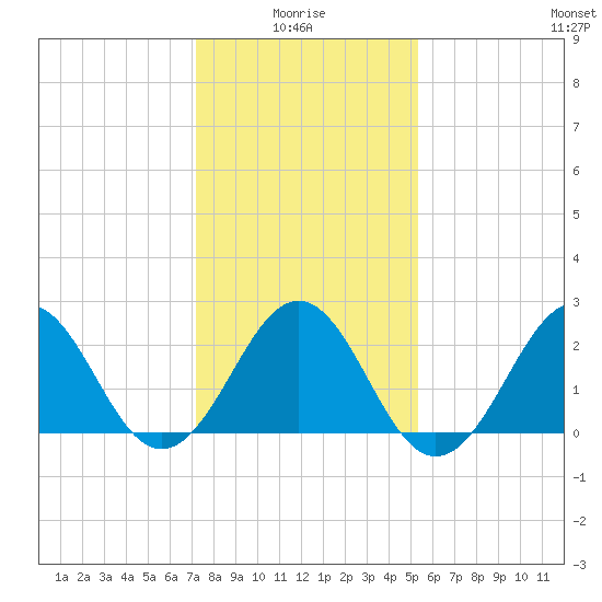 East Beaufort tide chart for Tuesday, January 16, 2024