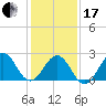 East Beaufort tide chart for Wednesday, January 17, 2024