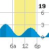 East Beaufort tide chart for Friday, January 19, 2024