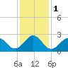 East Beaufort tide chart for Monday, January 1, 2024