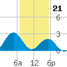 East Beaufort tide chart for Sunday, January 21, 2024