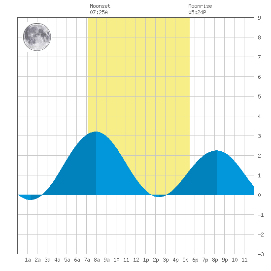 East Beaufort tide chart for Thursday, January 25, 2024