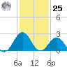 East Beaufort tide chart for Thursday, January 25, 2024