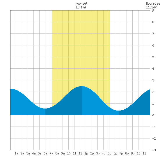 East Beaufort tide chart for Tuesday, January 2, 2024