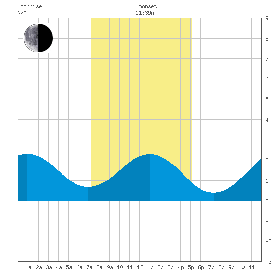 East Beaufort tide chart for Wednesday, January 3, 2024
